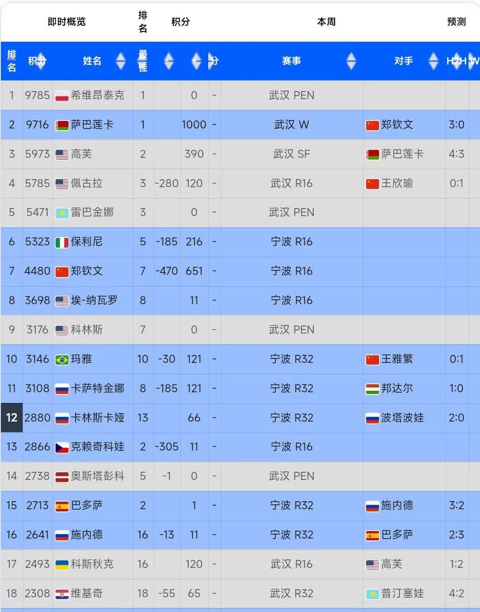包含瓦伦西亚主场击败强敌，提升排名的词条