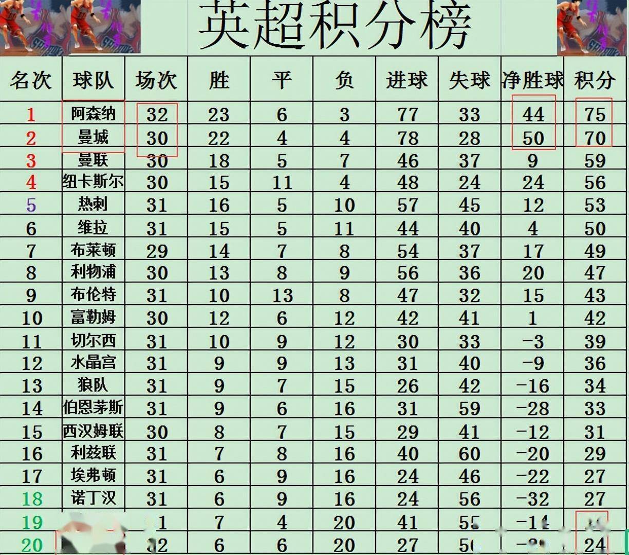 包含阿森纳力克南安普顿，豪取主场胜利稳定积分榜的词条