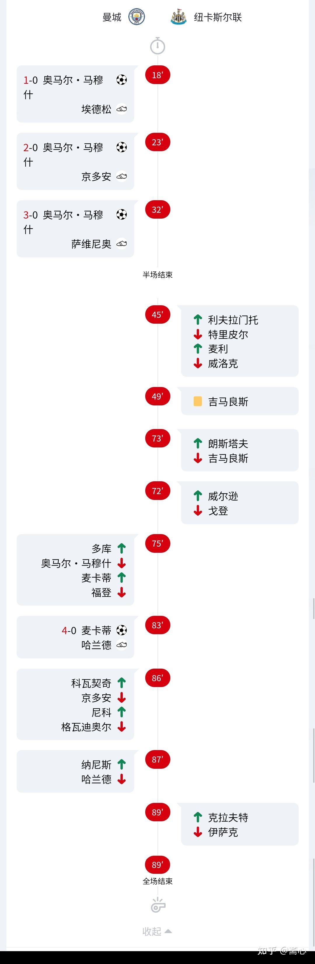 曼城客场战平纽卡斯尔，积分榜领跑仍然保持的简单介绍