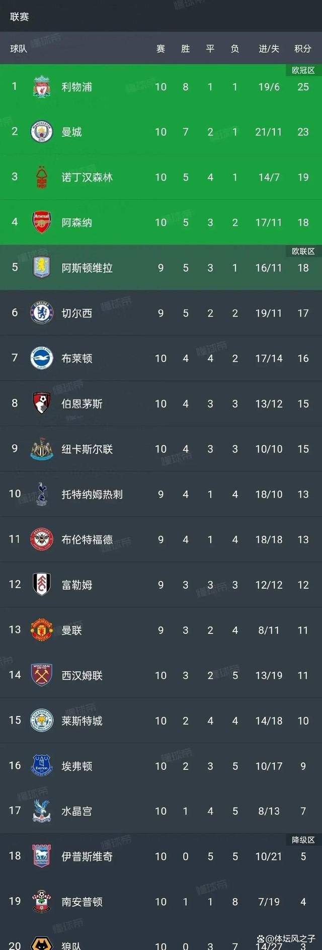 包含英超｜利物浦逆转，积分榜更新的词条