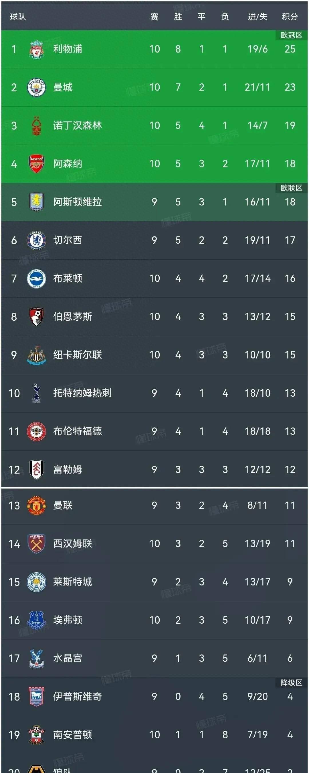 包含英超｜利物浦逆转，积分榜更新的词条