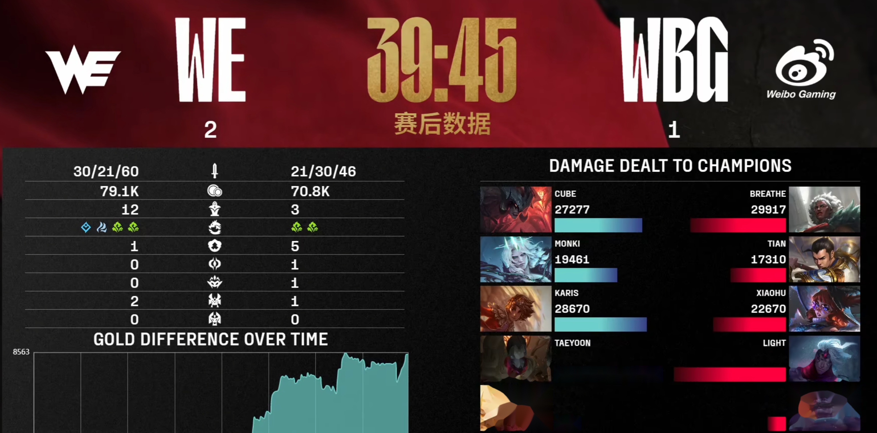 金年会全站-WBG绝杀HKA，Peanut团战一打五八强赛3:2（上海）