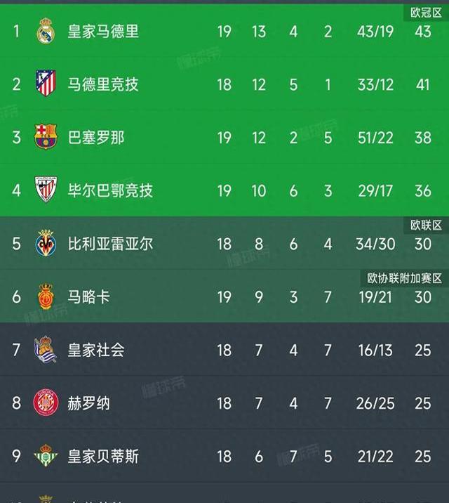 皇马遭遇逆转,球队掉队积分榜的简单介绍 皇马遭遇逆转,球队掉队积分榜的简单介绍