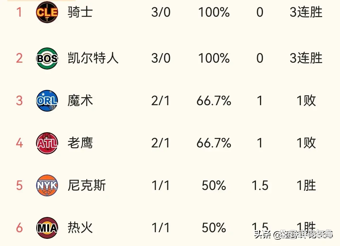 包含篮网灭掉76人，实力巩固东部榜首的词条